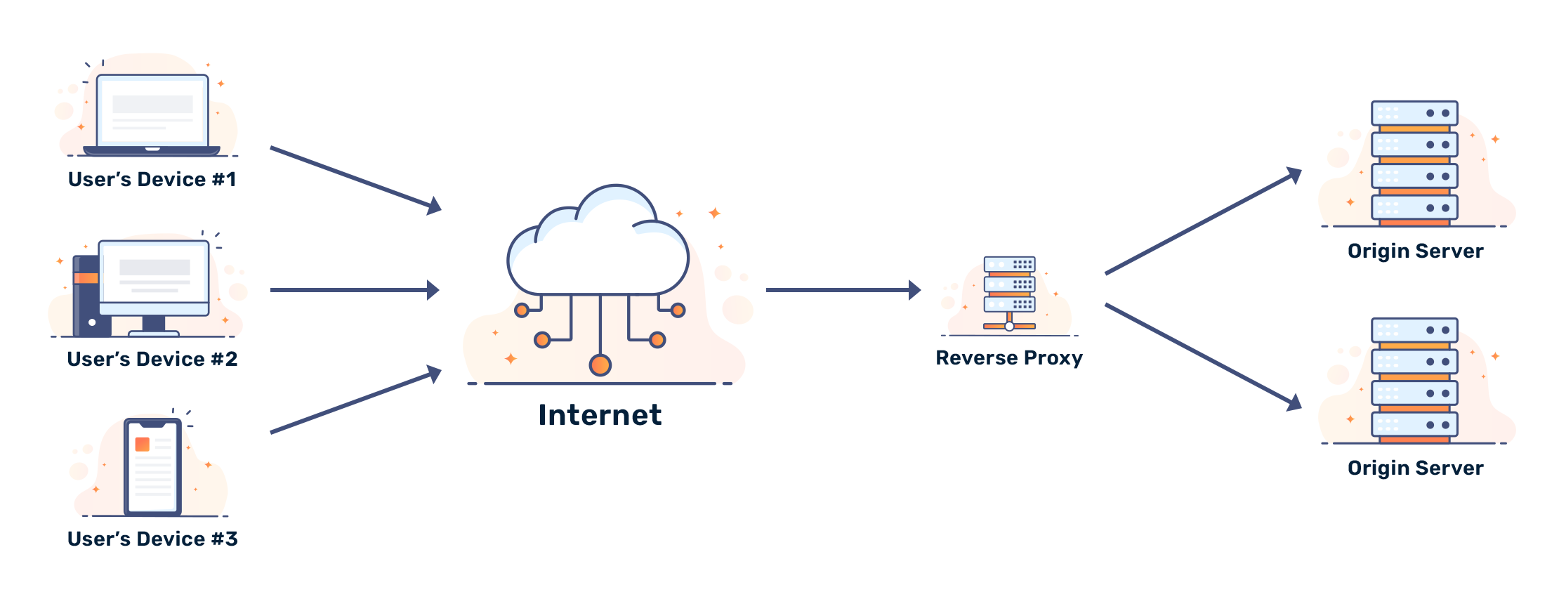 What Are Reverse Proxies