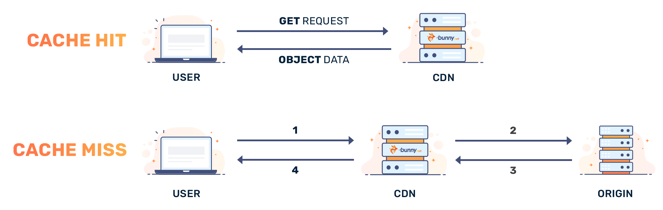 What Is CDN Caching