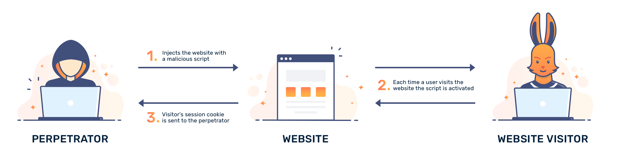 What are Cross Site Scripting XSS attacks