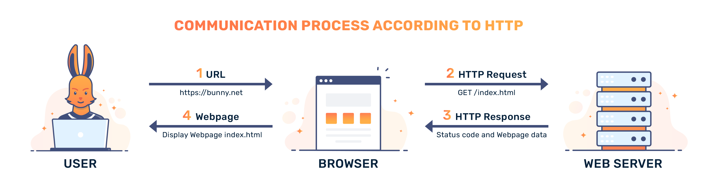 What is the Hypertext Transfer Protocol HTTP