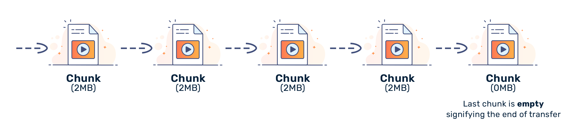 What is HTTP Chunked Encoding how and when is it used