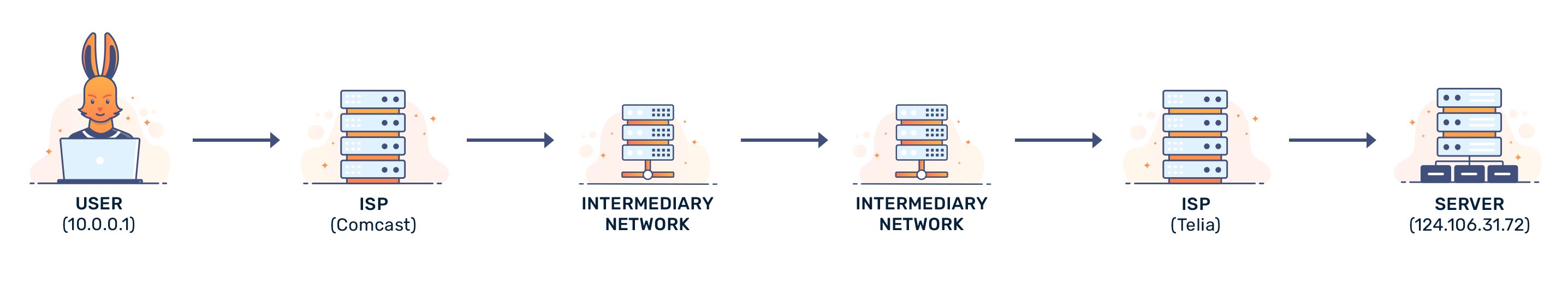 What Is a Traceroute? How Does a Traceroute Work?