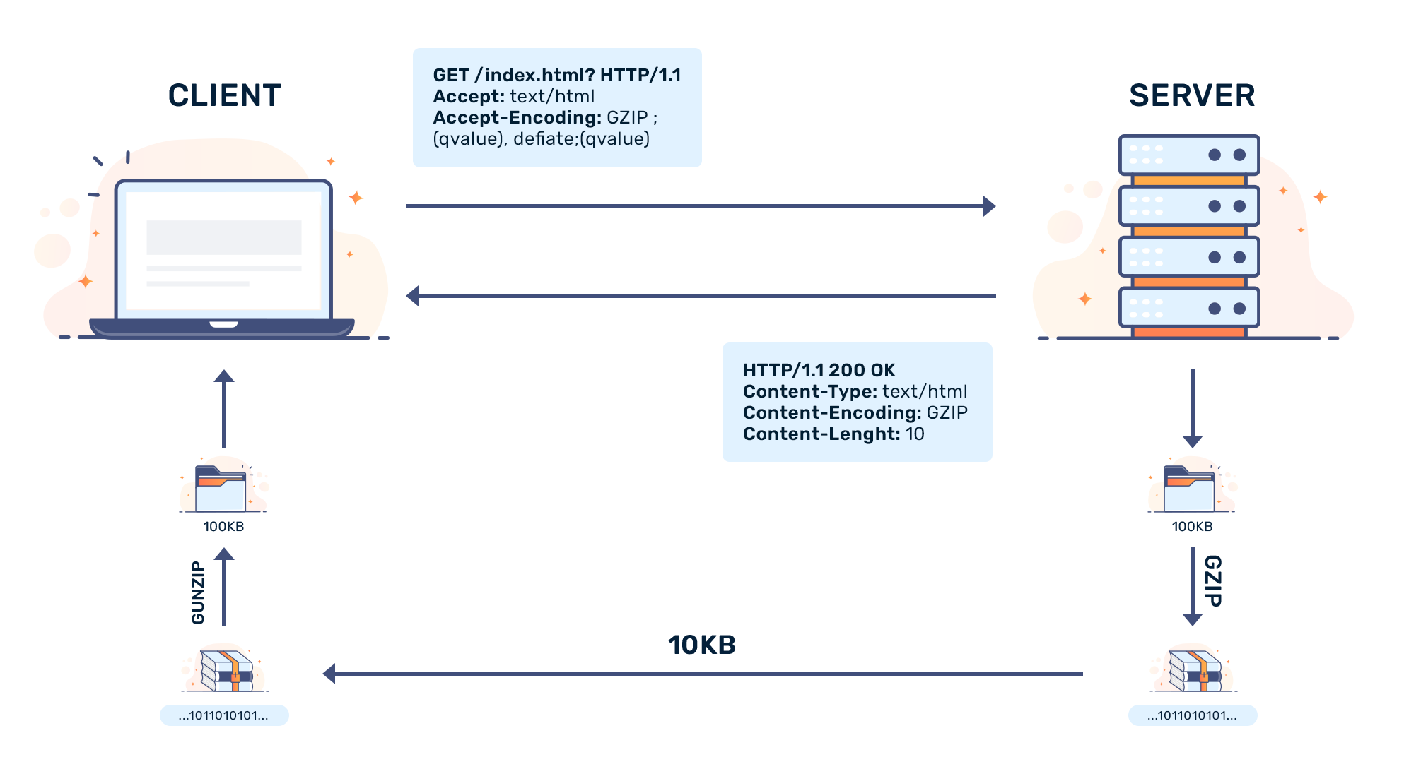 What is HTTP Compression and how does it help your website