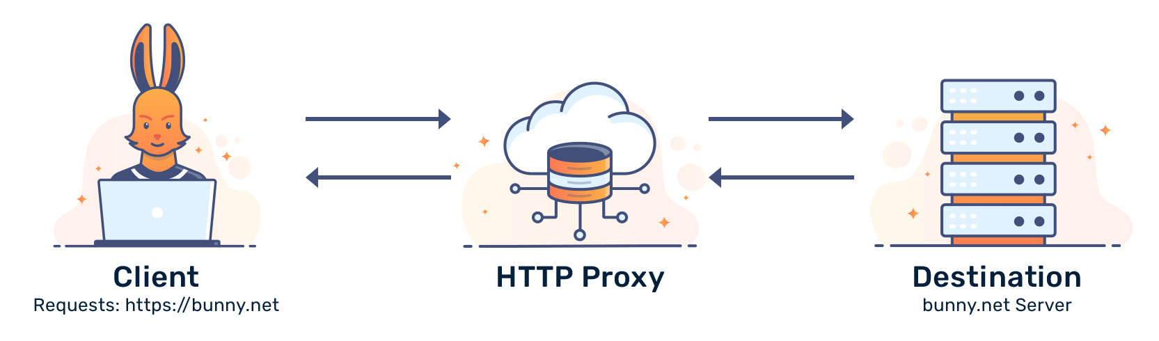 What is HTTP Proxy and is it secure