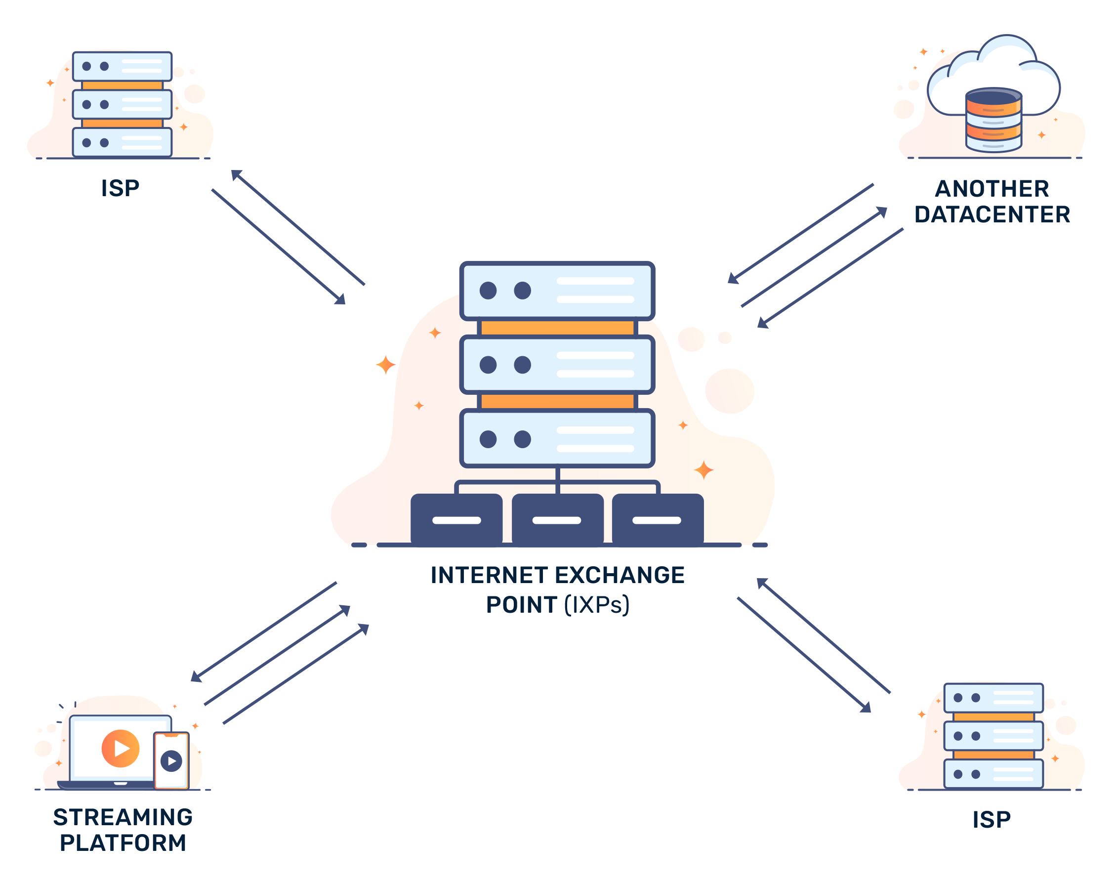 How do Internet Exchange Points IXPs work