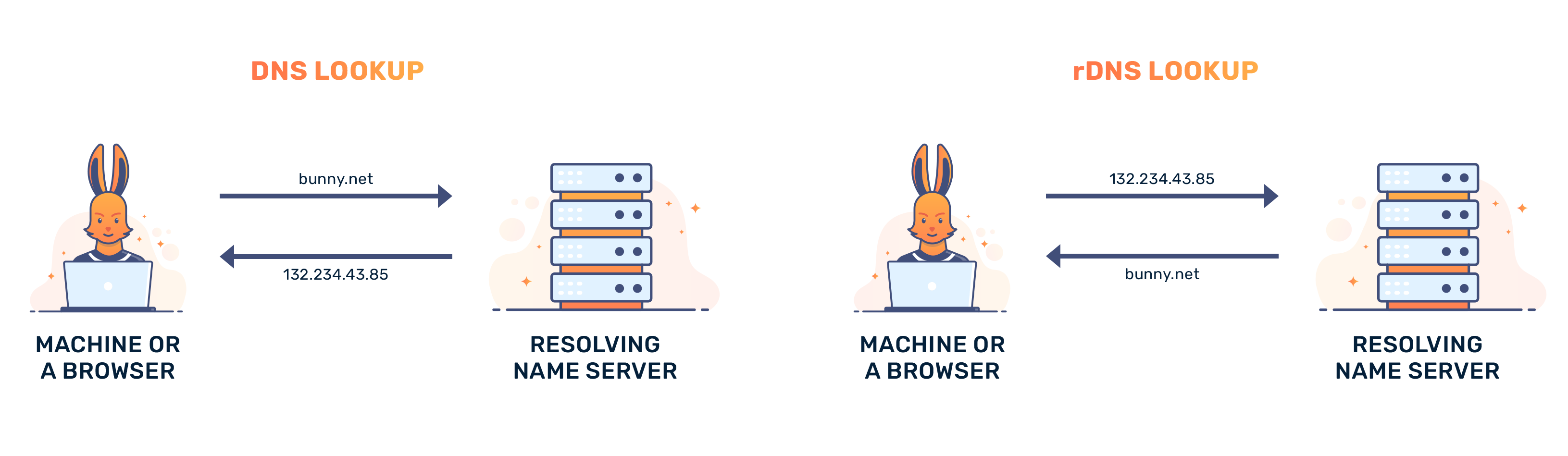 What is Recursive DNS and how is it helpful