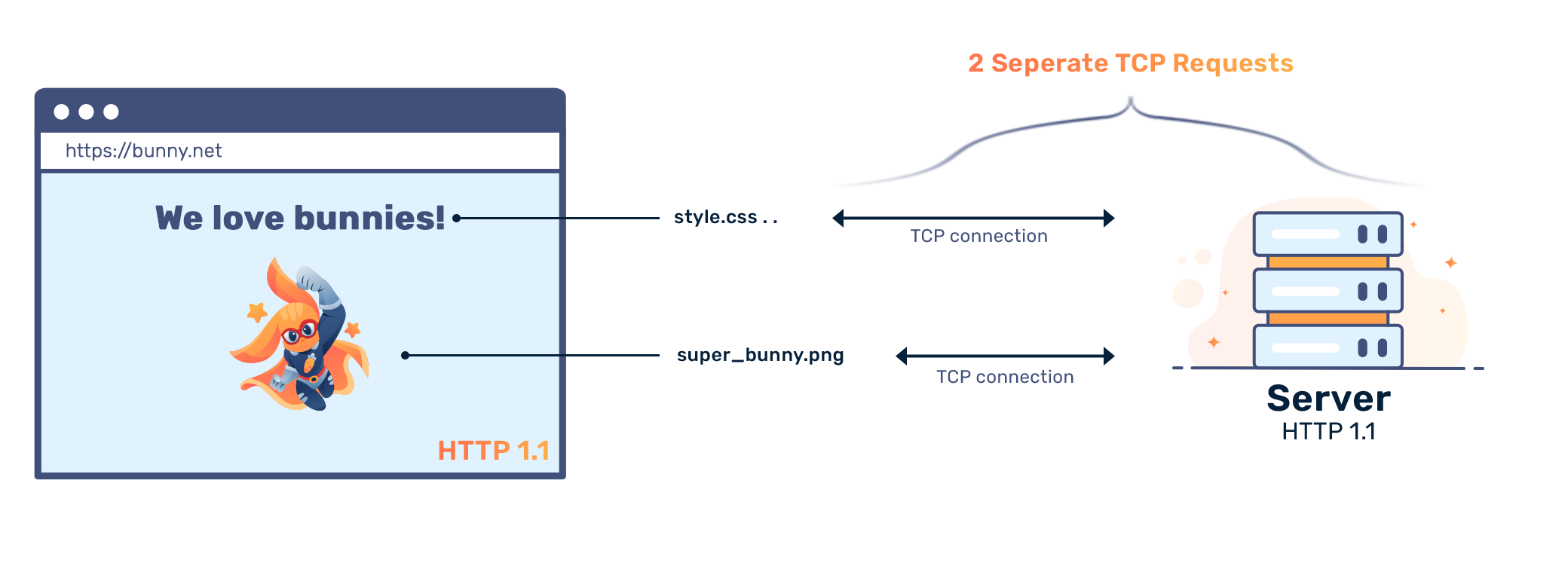 How does HTTP work