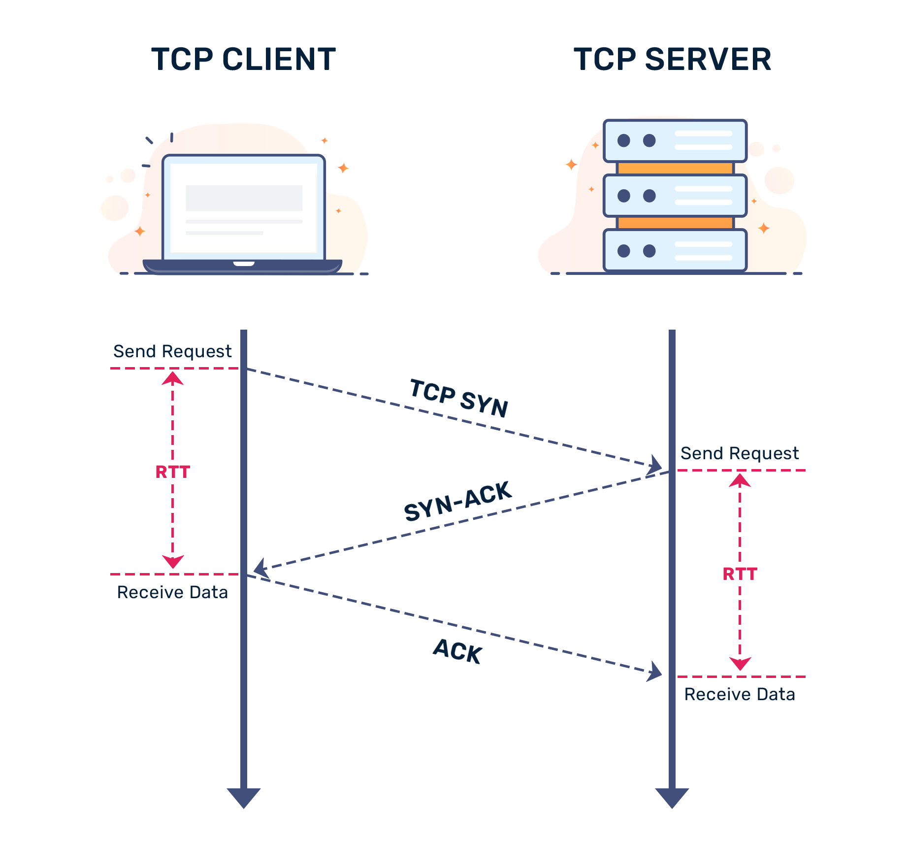 What is Round Trip Time (RTT) in networking and how do we measure it