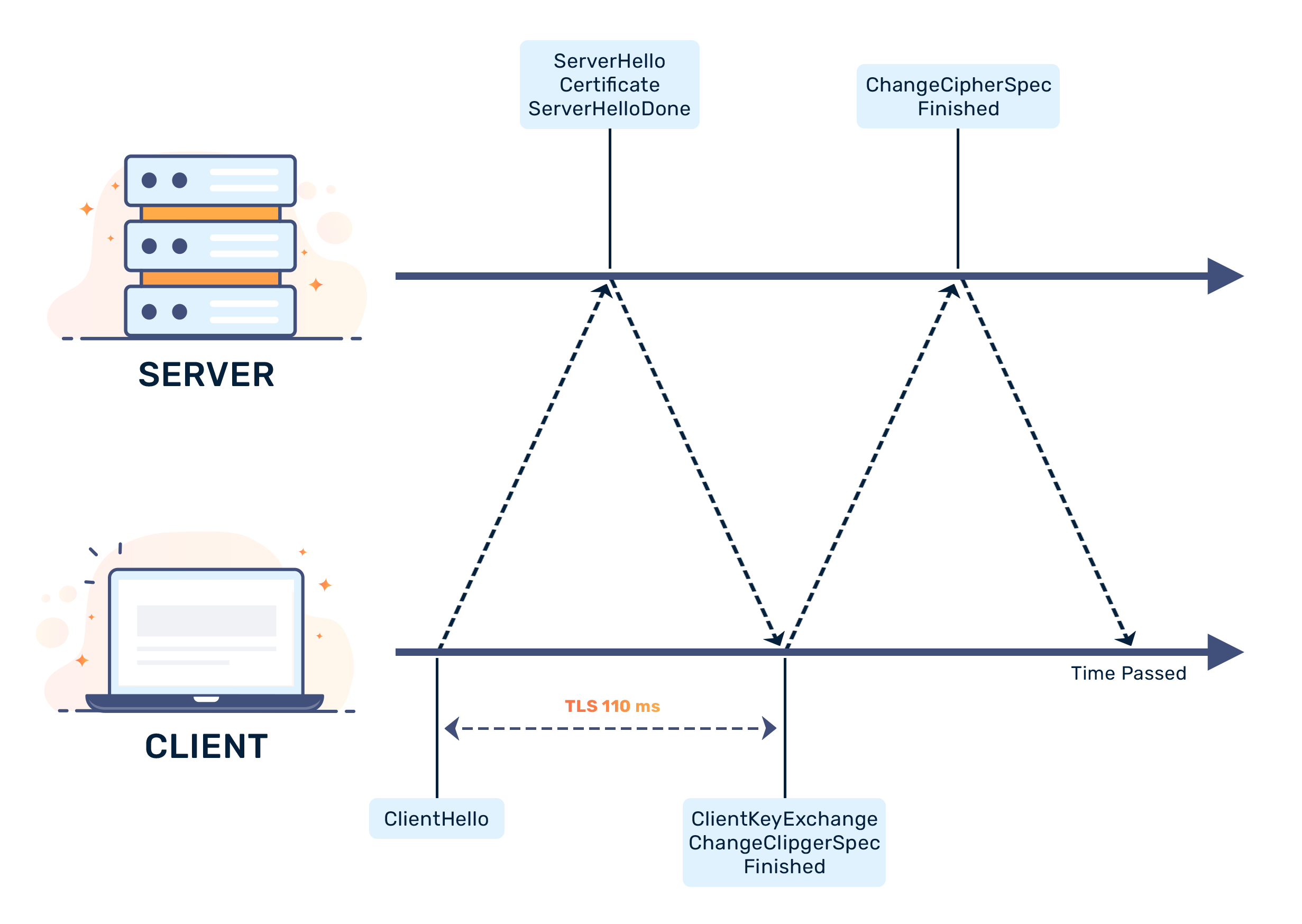 What is SSL TLS and handshaking