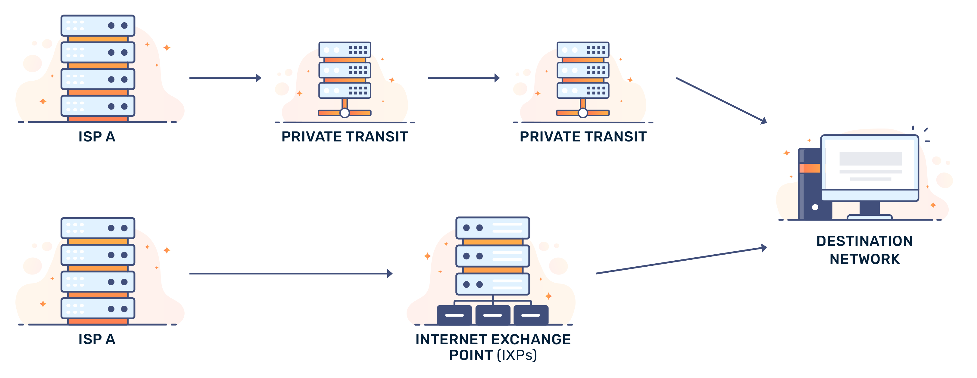 What are Internet Exchange Points IXPs and how do they help