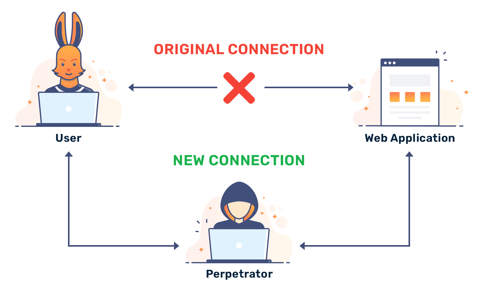 What Are Man In The Middle (MITM) Attacks