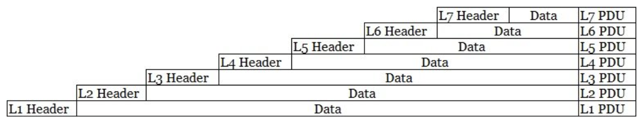 Encapsulation in the OSI Model PDUs