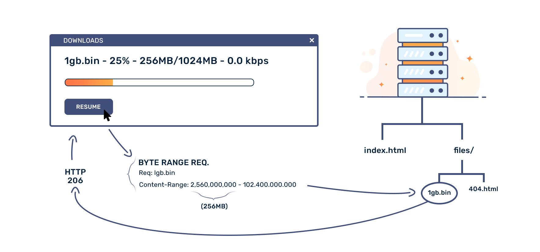 What are HTTP Byte Range requests