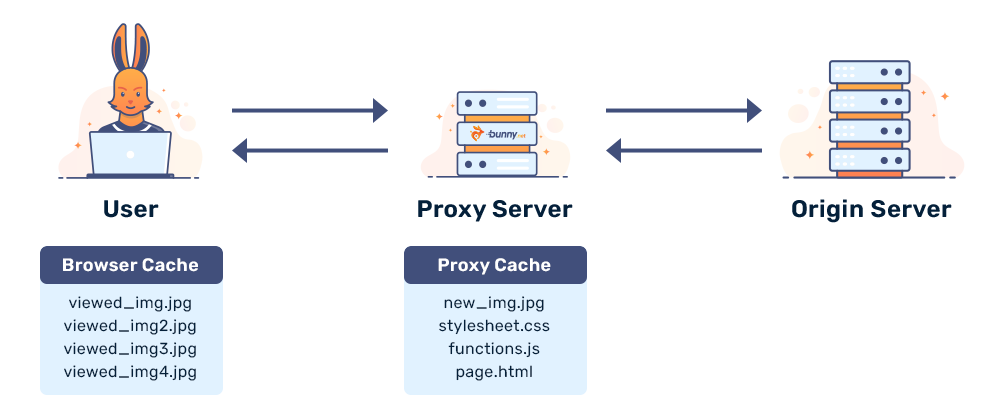 What is Caching and How does a cache work