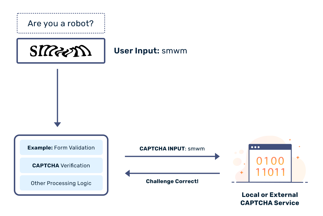 What is a CAPTCHA test and how does it work