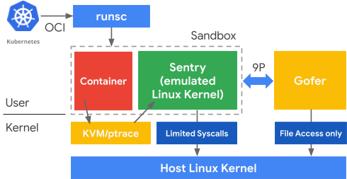 What is gVisor container runtime security?