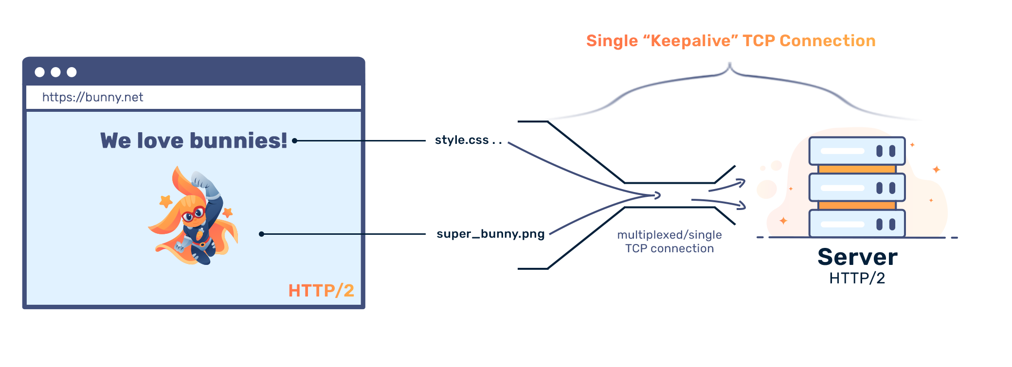 What is HTTP2