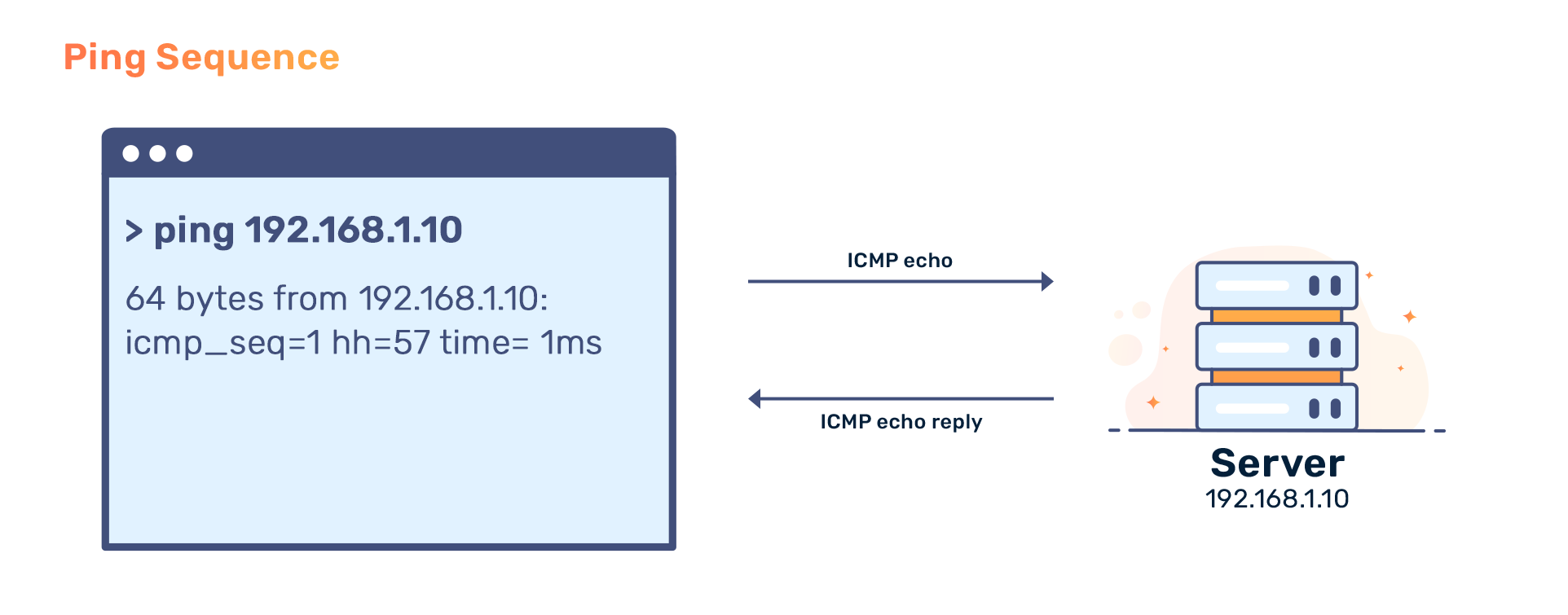 What Is Ping Sequence and how does it work