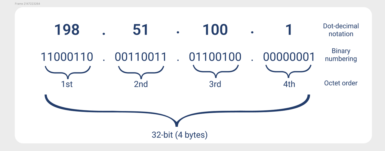 What is the IPv4 addressing format