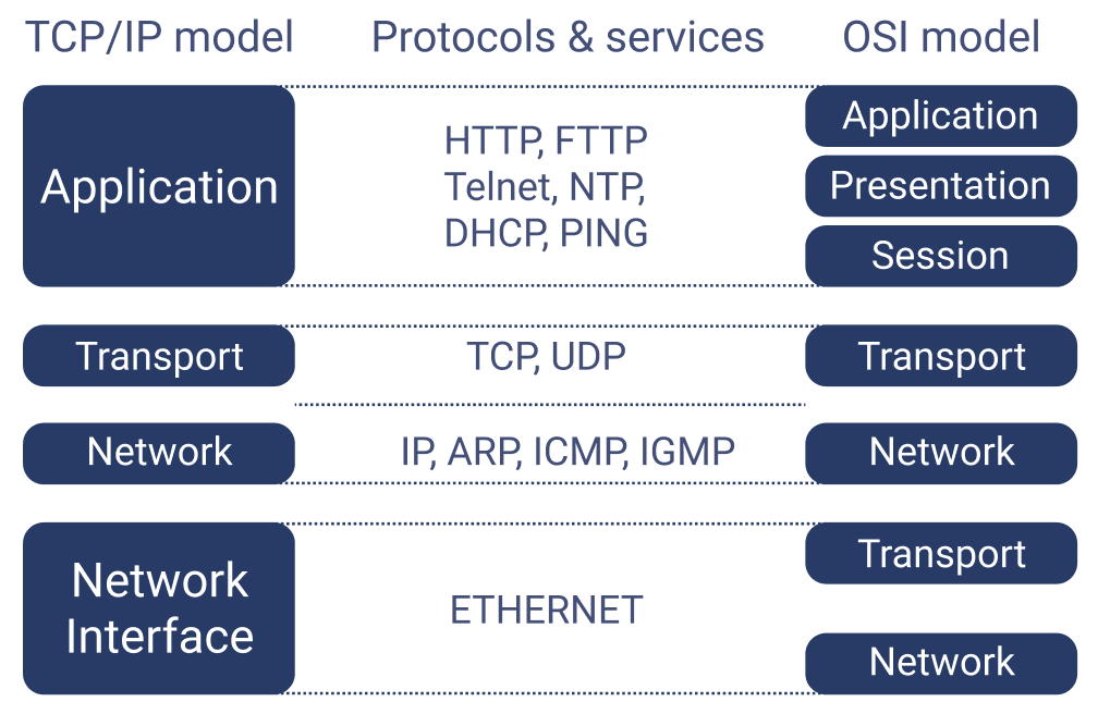 What is the OSI model and encapsulation vs TCP/IP