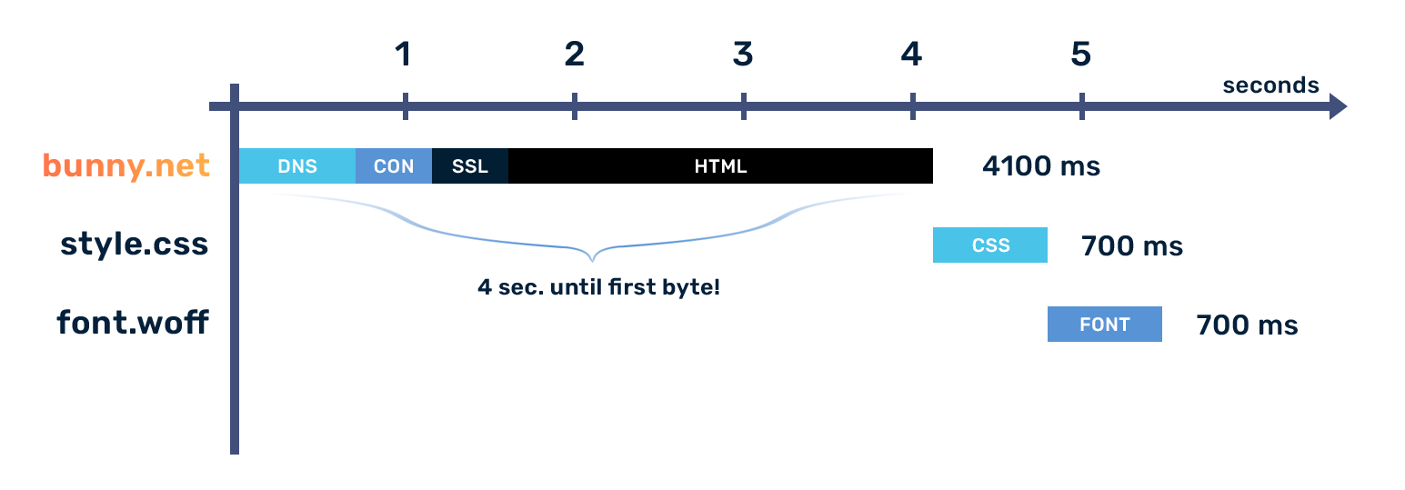 What is Time to First Byte (TTFB) and how do you reduce it