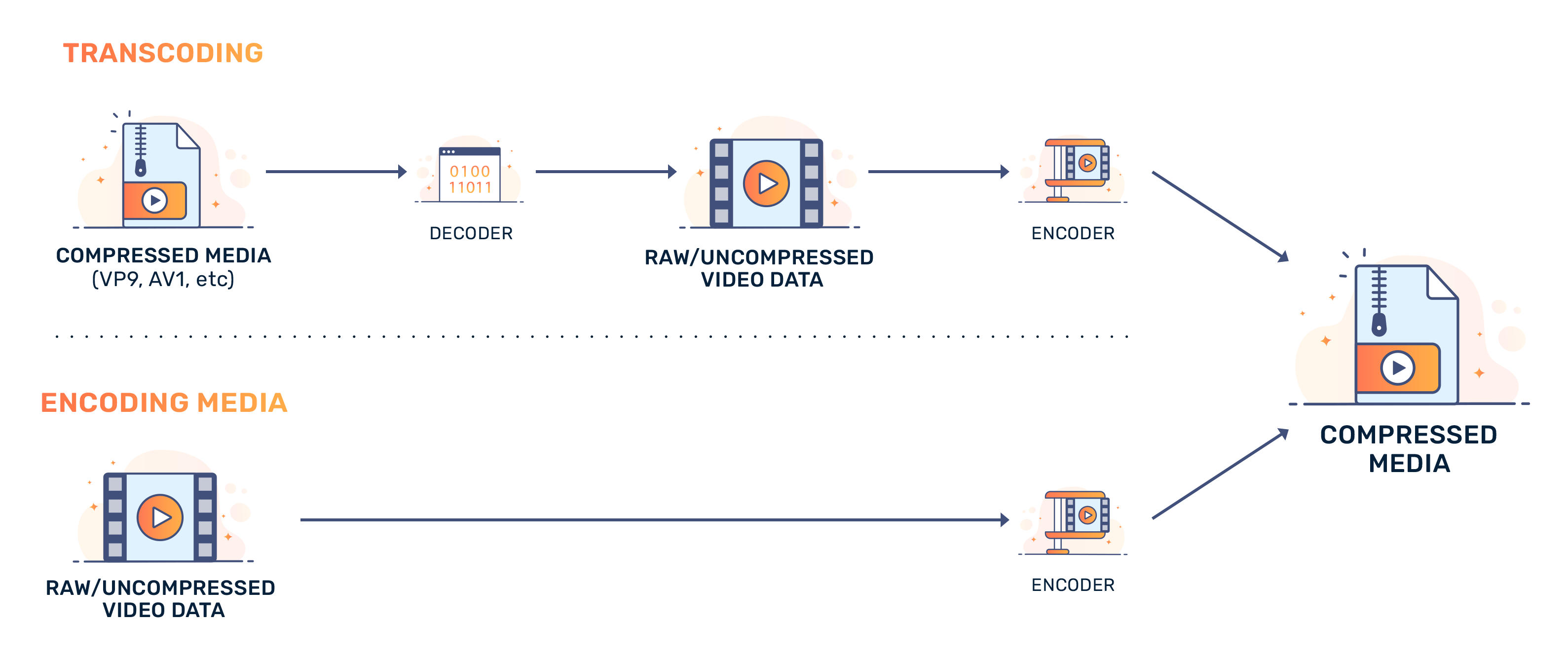 What Is Video Transcoding & Encoding